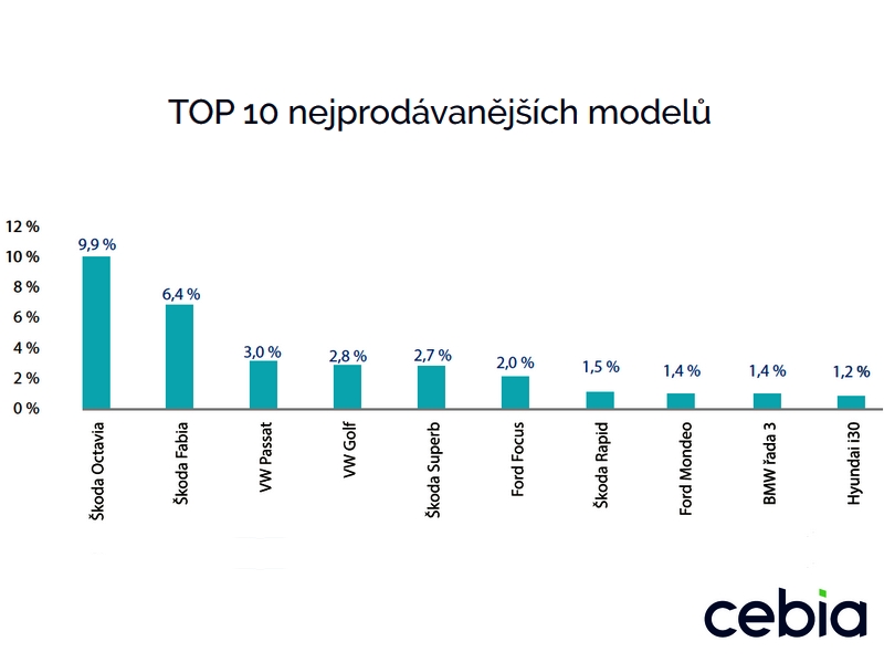 Statistický souhrn o trhu s ojetými vozidly za rok 2018